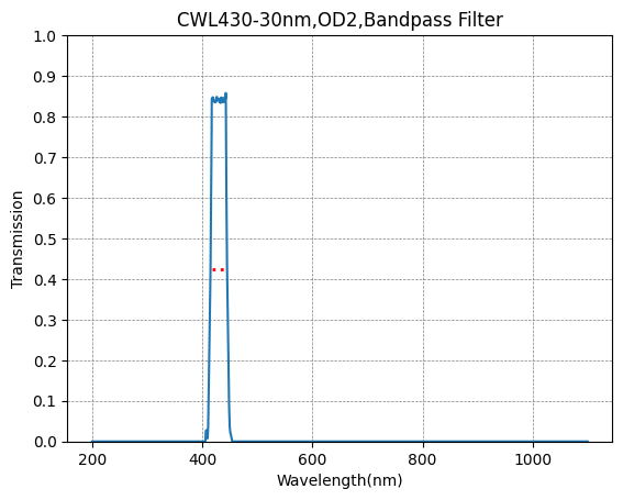 A plot showing the transmission of a bandpass filter with a central wavelength (CWL) of 400nm and a bandwidth (FWHM) of 30nm. The x-axis represents the wavelength in nanometers, and the y-axis represents the transmission value.