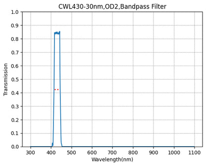 A plot showing the transmission of a bandpass filter with a central wavelength (CWL) of 400nm and a bandwidth (FWHM) of 30nm. The x-axis represents the wavelength in nanometers, and the y-axis represents the transmission value.