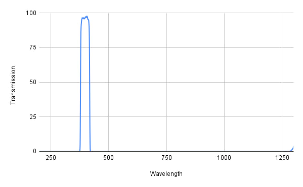 Spectral transmission graph with a peak at around 400 nm on a white background