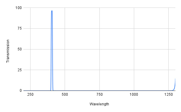 Spectral transmission curve with a peak at around 400 nm on a graph.