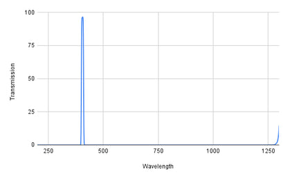 Spectral transmission curve with a peak at around 400 nm on a graph.