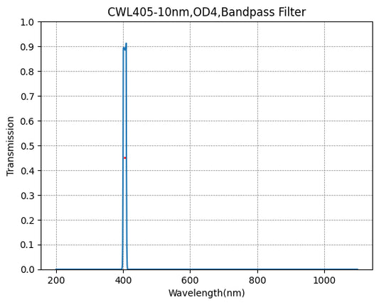 BP365-40 Bandpassfilter (CWL = 365 nm, FWHM = 40 nm)