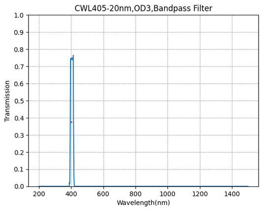 BP405-20 Bandpassfilter (CWL = 405 nm, FWHM = 20 nm)