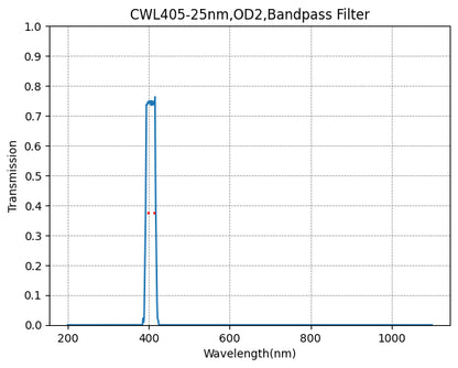 Graph showing the transmission rate on the y-axis against wavelength in nanometers on the x-axis for a bandpass filter with a central wavelength of 405nm and a bandwidth of 25nm.