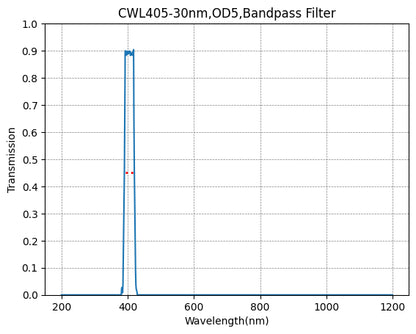 Graph showing the transmission rate on the y-axis against wavelength in nanometers on the x-axis for a bandpass filter with a central wavelength of 405nm and a bandwidth of 30nm.