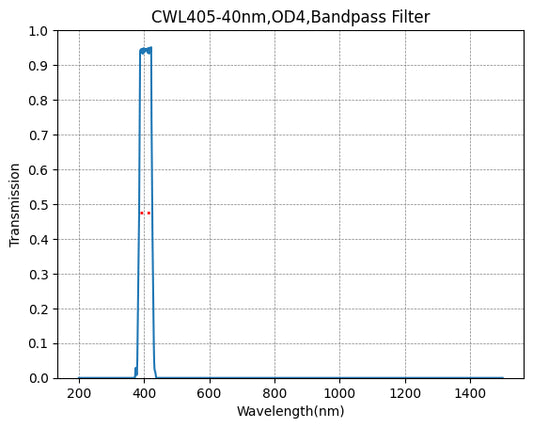 BP405-40 Bandpassfilter (CWL = 405 nm, FWHM = 40 nm)