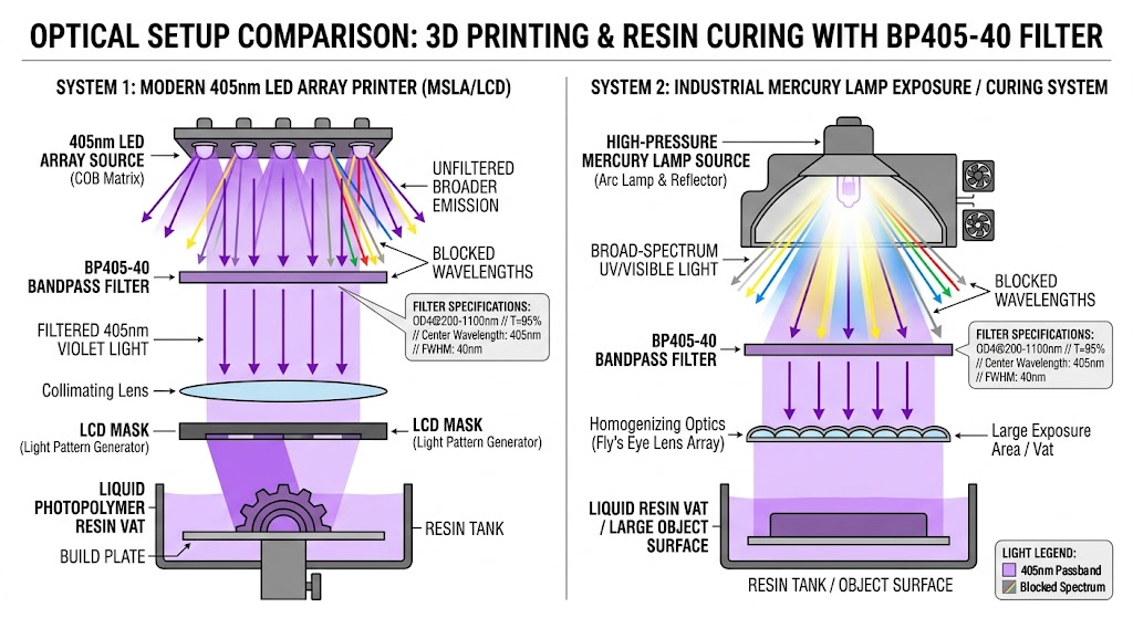 BP405-40 Bandpass Filter - 3D Printing and Resin Curing