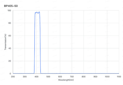 A plot of a bandpass filter's transmission versus wavelength, with a peak transmission at 405nm and a FWHM of 50nm.