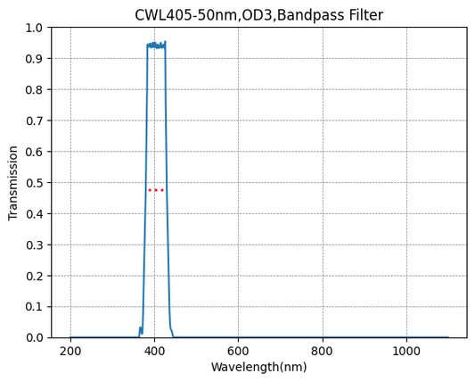 BP365-40 Bandpassfilter (CWL = 365 nm, FWHM = 40 nm)