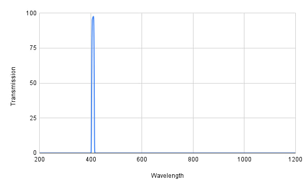 Spectral transmission curve with a peak at around 400 nm on a graph.