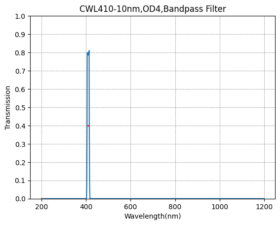 BP410-10 バンドパスフィルター(CWL=410nm、FWHM=10nm)