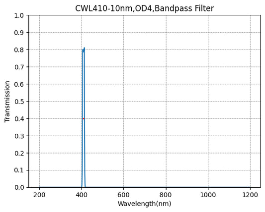 BP410-10 Bandpassfilter (CWL = 410 nm, FWHM = 10 nm)