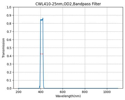 A graph showing the transmission of a bandpass filter with a central wavelength (CWL) of 410nm and a bandwidth (FWHM) of 25nm. The x-axis is labeled 'Wavelength(nm)' and the y-axis is labeled 'Transmission.