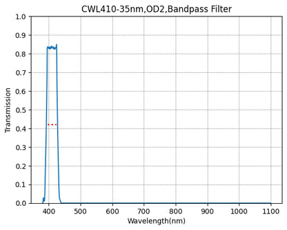 Graph showing the transmission rate on the y-axis against wavelength on the x-axis for a bandpass filter with a central wavelength of 410nm and a bandwidth of 35nm.
