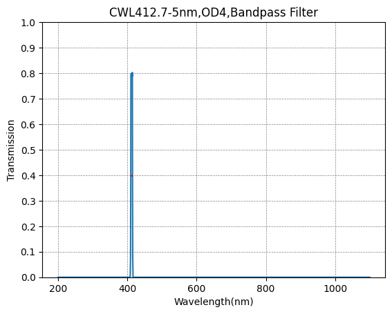 Graph showing transmission vs wavelength for a bandpass filter with CWL412.7-5nm, OD4 specification.