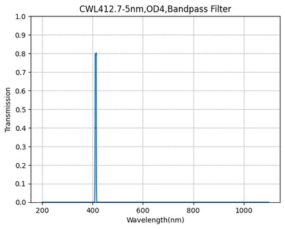 Graph showing transmission vs wavelength for a bandpass filter with CWL412.7-5nm, OD4 specification.
