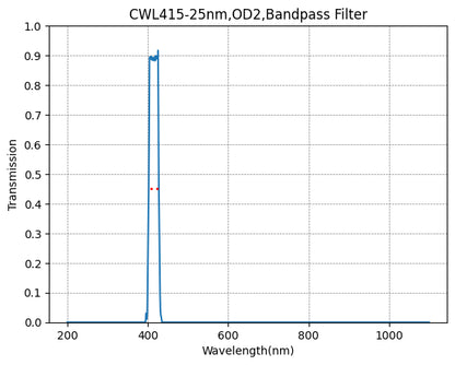 A graph showing the transmission of a bandpass filter with respect to wavelength, with a central peak around 415nm and a width of 25nm.