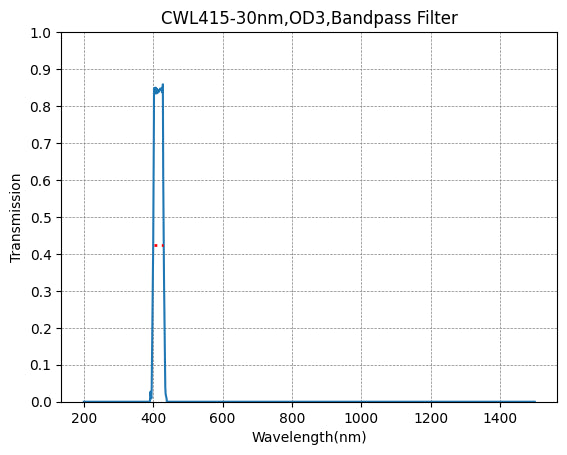 BP415-30 Bandpassfilter (CWL = 415 nm, FWHM = 30 nm)