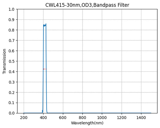 BP415-30 Bandpassfilter (CWL = 415 nm, FWHM = 30 nm)