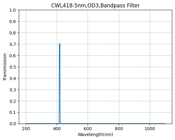 A graph showing the transmission of a bandpass filter with wavelength on the x-axis and transmission on the y-axis, indicating a peak transmission at approximately 418nm with a half width of 5nm.