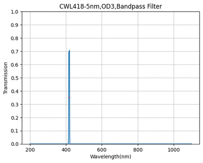 A graph showing the transmission of a bandpass filter with wavelength on the x-axis and transmission on the y-axis, indicating a peak transmission at approximately 418nm with a half width of 5nm.