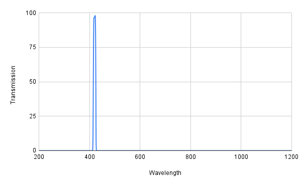 Spectral transmission graph with a peak at around 400 nm on a white background