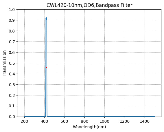 BP420-10 Bandpassfilter (CWL = 420 nm, FWHM = 10 nm)