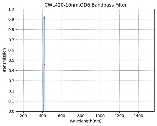 BP420-10 バンドパスフィルター(CWL=420nm、FWHM=10nm)