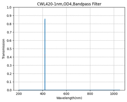 A plot showing the transmission of a bandpass filter with respect to wavelength, with a central wavelength (CWL) marked at 420nm and a bandwidth (FWHM) of 1nm.