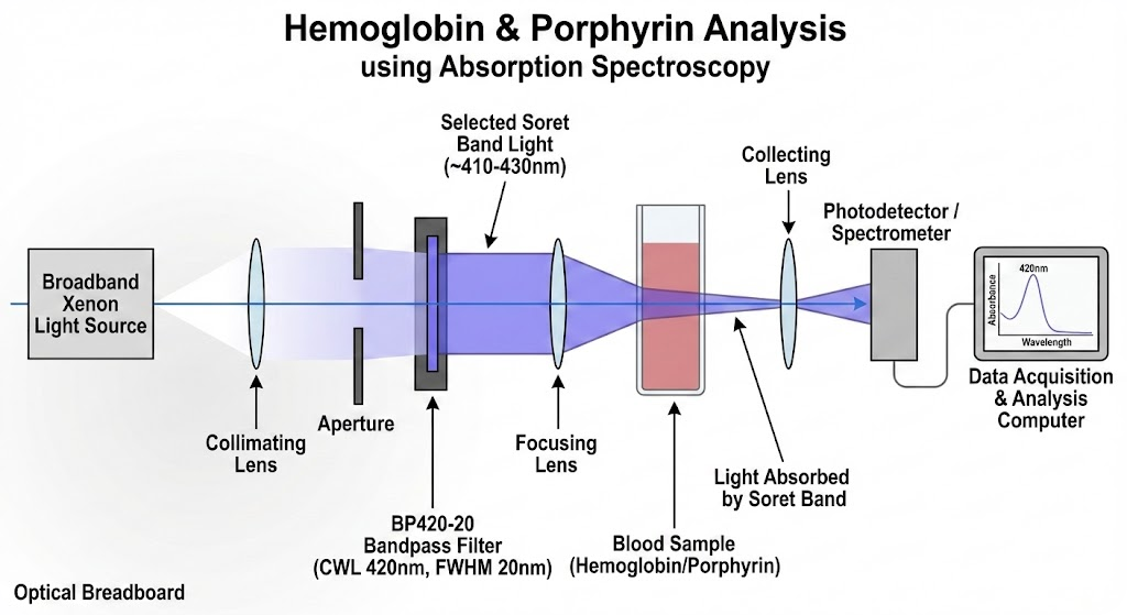 BP420-20 Bandpass Filter - Hemoglobin & Porphyrin Analysis (Biomedical)