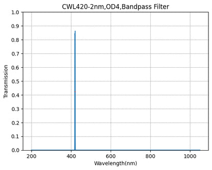 Graph showing the transmission levels across different wavelengths for a bandpass filter with a central wavelength of 420nm and a bandwidth of 2nm.