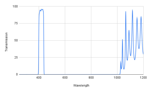 Graph showing transmission versus wavelength with a peak at around 400 nm and another peak at around 1000 nm.