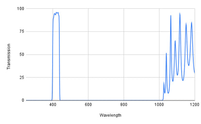 Graph showing transmission versus wavelength with a peak at around 400 nm and another peak at around 1000 nm.