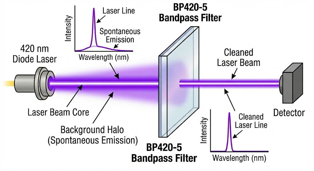 BP420-5 Bandpass Filter - Laser Line Cleanup