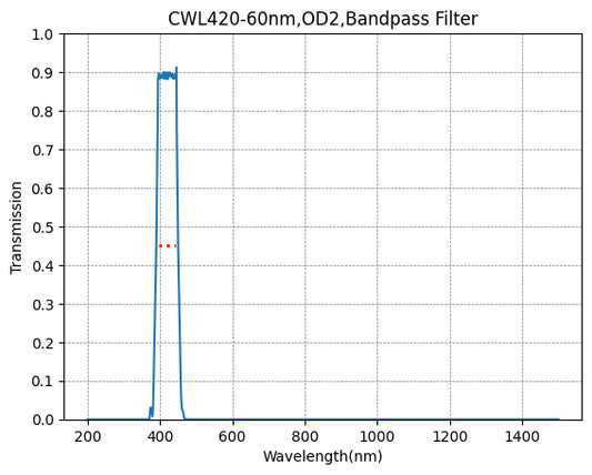 BP420-60 Bandpassfilter (CWL = 420 nm, FWHM = 60 nm)