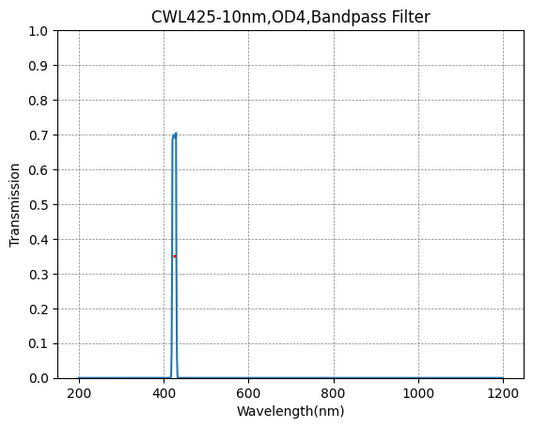 BP425-10 Bandpassfilter (CWL = 425 nm, FWHM = 10 nm)