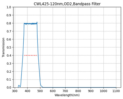 A plot showing the transmission rate on the y-axis against wavelength in nanometers on the x-axis, indicating the performance of a bandpass filter with a central wavelength (CWL) of 425nm and a full width at half maximum (FWHM) of 120nm.