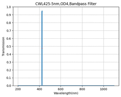 Graph showing transmission vs wavelength for a CWL425-5nm, OD4 bandpass filter.