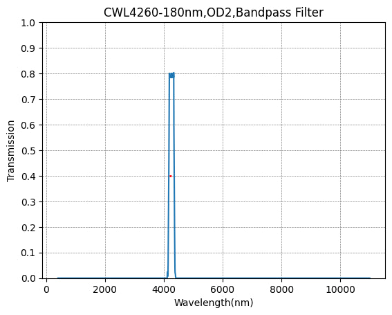 BP4260-180 (4260nm CWL, OD2@400-11000nm, FWHM=180nm) Bandpass Filter