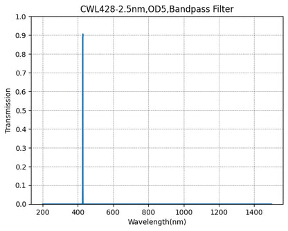 Graph showing the transmission verses wavelength for a bandpass filter with a central wavelength of 428nm and a FWHM of 2.5nm.