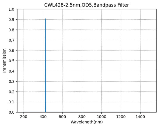 BP428-2.5 Bandpass Filter(CWL=428nm,FWHM=2.5nm)