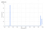 A plot of a bandpass filter's transmission spectrum, peaking at 430nm with a width of 10nm.