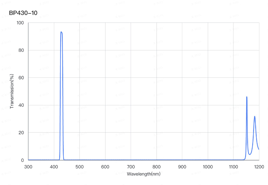 A plot of a bandpass filter's transmission spectrum, peaking at 430nm with a width of 10nm.