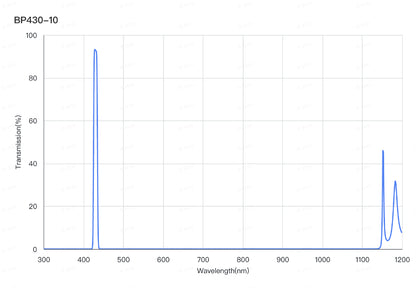 A plot of a bandpass filter's transmission spectrum, peaking at 430nm with a width of 10nm.