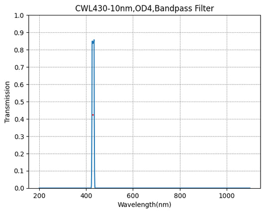 BP430-10 Bandpassfilter (CWL = 430 nm, FWHM = 10 nm)