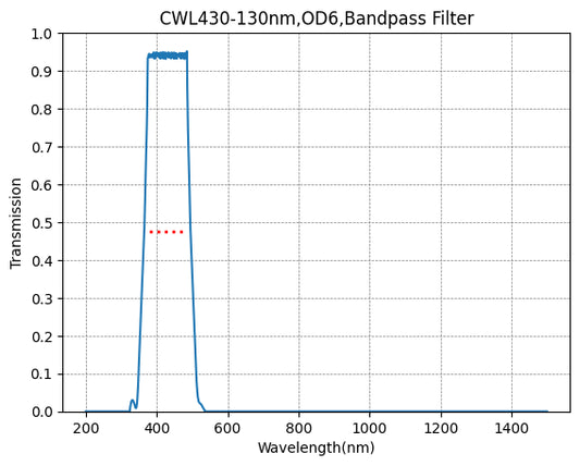 BP430-130 Bandpassfilter (CWL = 430 nm, FWHM = 130 nm)