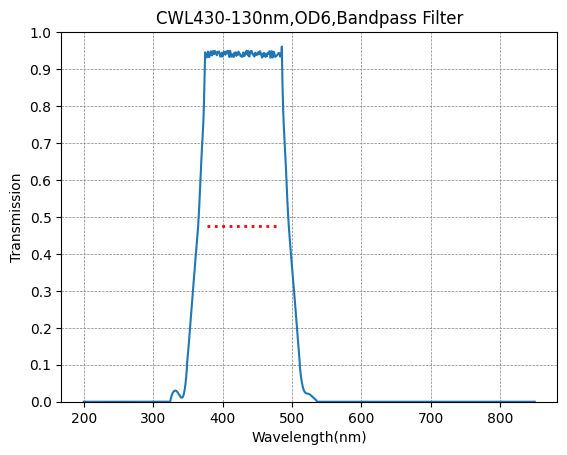 Graph showing transmission vs wavelength for a bandpass filter with peak at 430 nm.