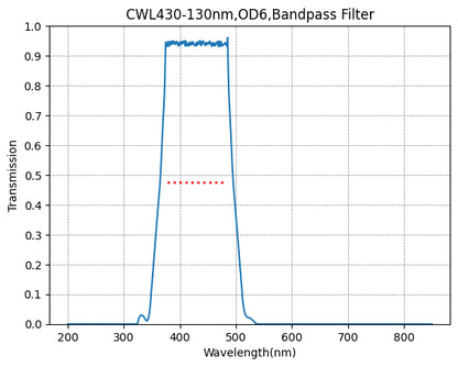 Graph showing transmission vs wavelength for a bandpass filter with peak at 430 nm.