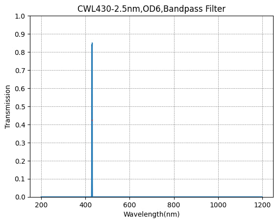 Graph showing transmission vs wavelength for a CWL430-2.5nm, OD6, Bandpass Filter.