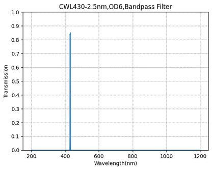 Graph showing transmission vs wavelength for a CWL430-2.5nm, OD6, Bandpass Filter.